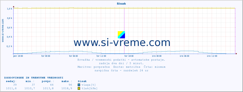 POVPREČJE :: Sisak :: temperatura | vlaga | hitrost vetra | tlak :: zadnja dva dni / 5 minut.