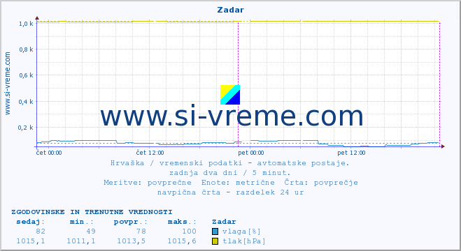 POVPREČJE :: Zadar :: temperatura | vlaga | hitrost vetra | tlak :: zadnja dva dni / 5 minut.