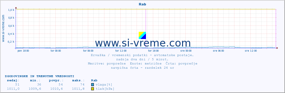 POVPREČJE :: Rab :: temperatura | vlaga | hitrost vetra | tlak :: zadnja dva dni / 5 minut.