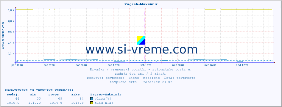 POVPREČJE :: Zagreb-Maksimir :: temperatura | vlaga | hitrost vetra | tlak :: zadnja dva dni / 5 minut.