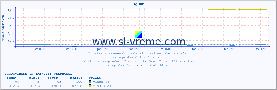 POVPREČJE :: Ogulin :: temperatura | vlaga | hitrost vetra | tlak :: zadnja dva dni / 5 minut.