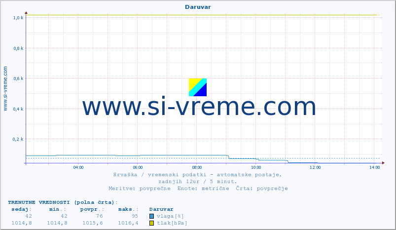 POVPREČJE :: Daruvar :: temperatura | vlaga | hitrost vetra | tlak :: zadnji dan / 5 minut.