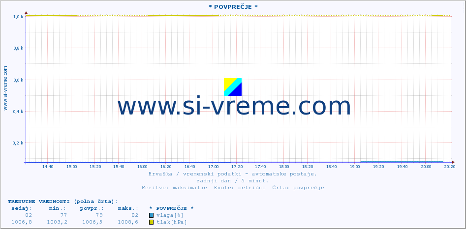 POVPREČJE :: * POVPREČJE * :: temperatura | vlaga | hitrost vetra | tlak :: zadnji dan / 5 minut.