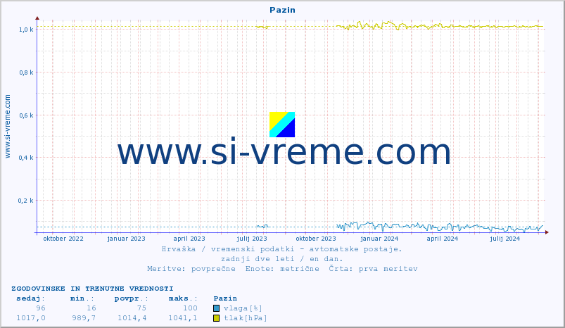 POVPREČJE :: Pazin :: temperatura | vlaga | hitrost vetra | tlak :: zadnji dve leti / en dan.