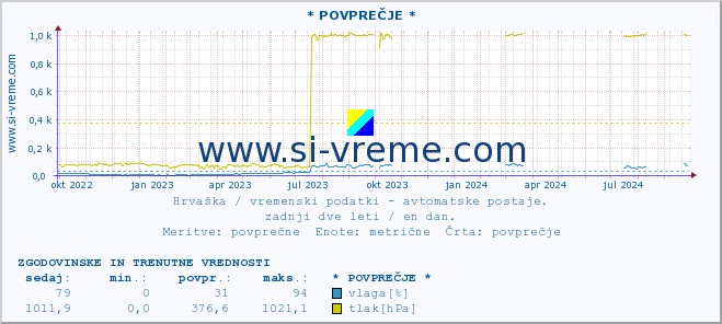 POVPREČJE :: Zadar :: temperatura | vlaga | hitrost vetra | tlak :: zadnji dve leti / en dan.