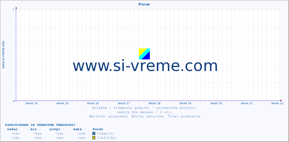 POVPREČJE :: Porer :: temperatura | vlaga | hitrost vetra | tlak :: zadnja dva meseca / 2 uri.