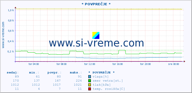 POVPREČJE :: * POVPREČJE * :: temperatura | vlaga | smer vetra | hitrost vetra | sunki vetra | tlak | padavine | temp. rosišča :: zadnji dan / 5 minut.