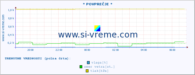 POVPREČJE :: * POVPREČJE * :: temperatura | vlaga | smer vetra | hitrost vetra | sunki vetra | tlak | padavine | temp. rosišča :: zadnji dan / 5 minut.