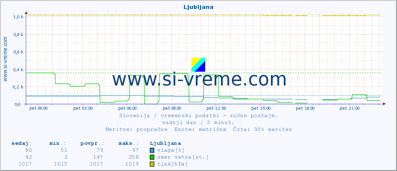 POVPREČJE :: Ljubljana :: temperatura | vlaga | smer vetra | hitrost vetra | sunki vetra | tlak | padavine | temp. rosišča :: zadnji dan / 5 minut.