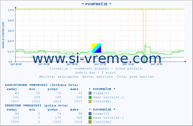 POVPREČJE :: * POVPREČJE * :: temperatura | vlaga | smer vetra | hitrost vetra | sunki vetra | tlak | padavine | temp. rosišča :: zadnji dan / 5 minut.