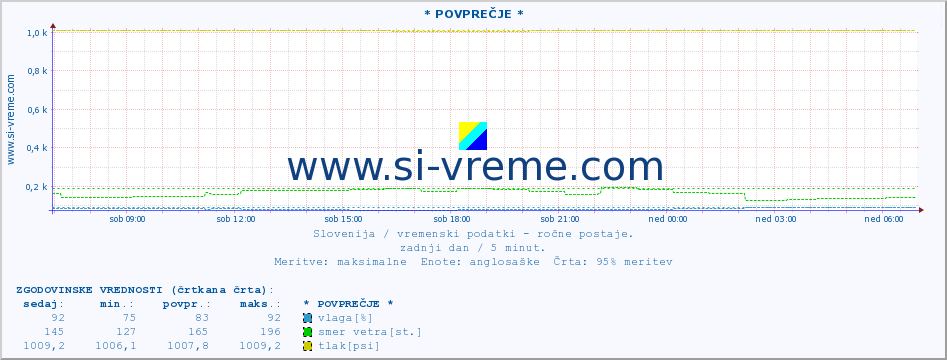 POVPREČJE :: * POVPREČJE * :: temperatura | vlaga | smer vetra | hitrost vetra | sunki vetra | tlak | padavine | temp. rosišča :: zadnji dan / 5 minut.