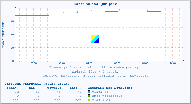 POVPREČJE :: Katarina nad Ljubljano :: temperatura | vlaga | smer vetra | hitrost vetra | sunki vetra | tlak | padavine | temp. rosišča :: zadnji dan / 5 minut.