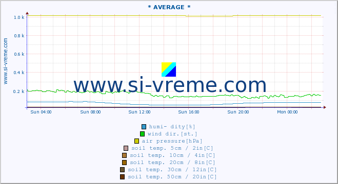  :: * AVERAGE * :: air temp. | humi- dity | wind dir. | wind speed | wind gusts | air pressure | precipi- tation | sun strength | soil temp. 5cm / 2in | soil temp. 10cm / 4in | soil temp. 20cm / 8in | soil temp. 30cm / 12in | soil temp. 50cm / 20in :: last day / 5 minutes.