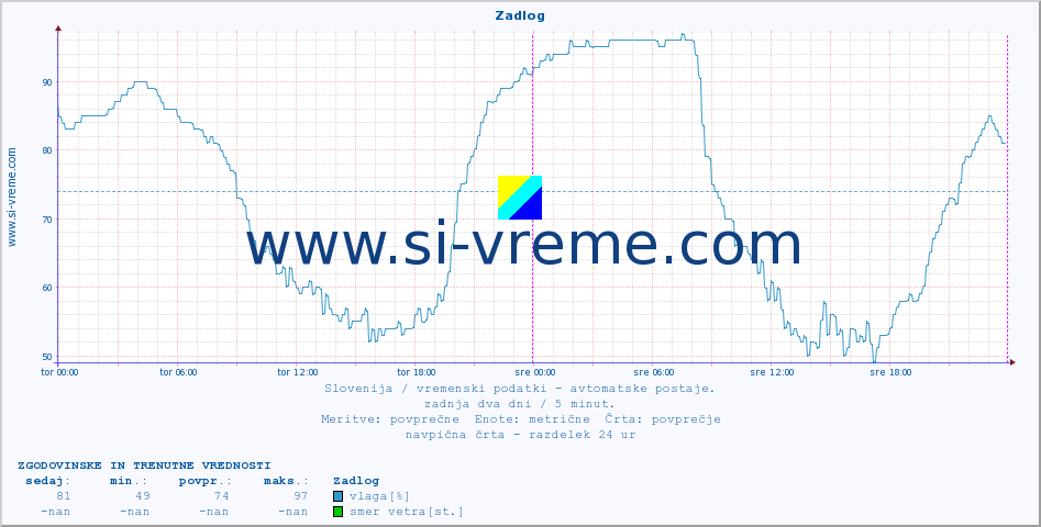 POVPREČJE :: Zadlog :: temp. zraka | vlaga | smer vetra | hitrost vetra | sunki vetra | tlak | padavine | sonce | temp. tal  5cm | temp. tal 10cm | temp. tal 20cm | temp. tal 30cm | temp. tal 50cm :: zadnja dva dni / 5 minut.