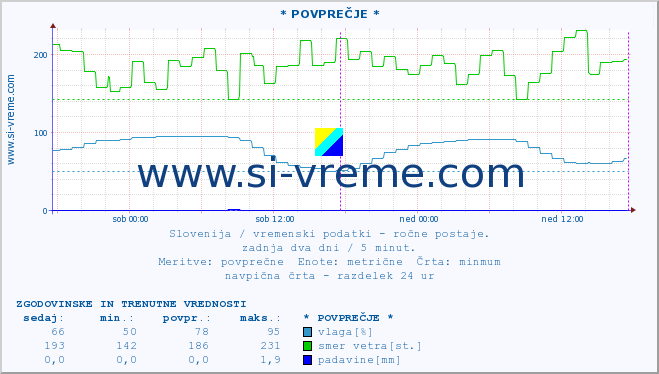 POVPREČJE :: * POVPREČJE * :: temperatura | vlaga | smer vetra | hitrost vetra | sunki vetra | tlak | padavine | temp. rosišča :: zadnja dva dni / 5 minut.