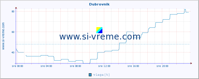 POVPREČJE :: Dubrovnik :: temperatura | vlaga | hitrost vetra | tlak :: zadnji dan / 5 minut.