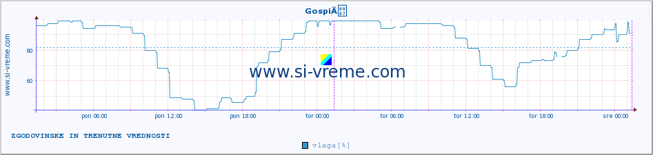 POVPREČJE :: GospiÄ :: temperatura | vlaga | hitrost vetra | tlak :: zadnja dva dni / 5 minut.