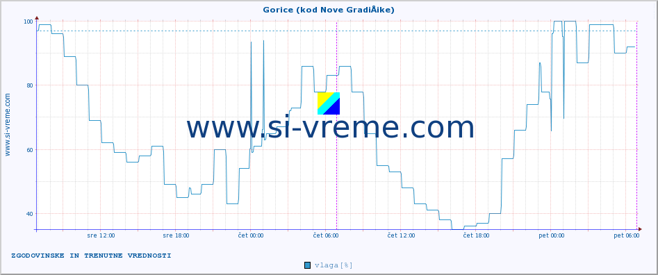 POVPREČJE :: Gorice (kod Nove GradiÅ¡ke) :: temperatura | vlaga | hitrost vetra | tlak :: zadnja dva dni / 5 minut.