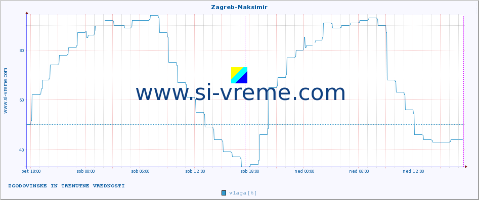 POVPREČJE :: Zagreb-Maksimir :: temperatura | vlaga | hitrost vetra | tlak :: zadnja dva dni / 5 minut.