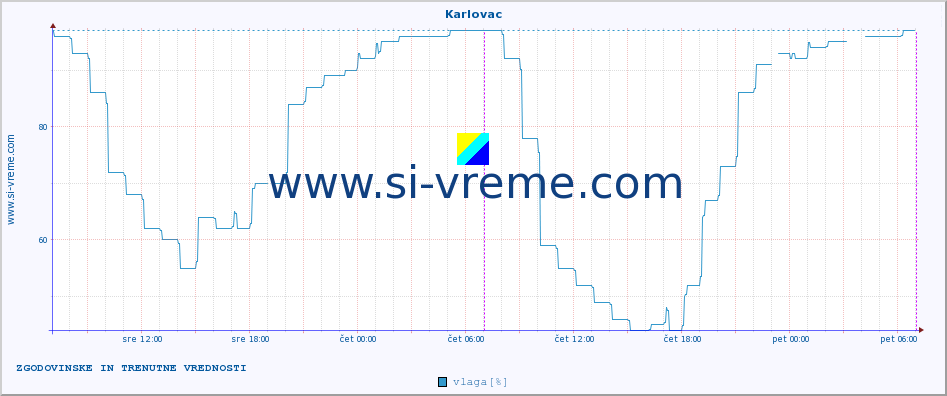 POVPREČJE :: Karlovac :: temperatura | vlaga | hitrost vetra | tlak :: zadnja dva dni / 5 minut.