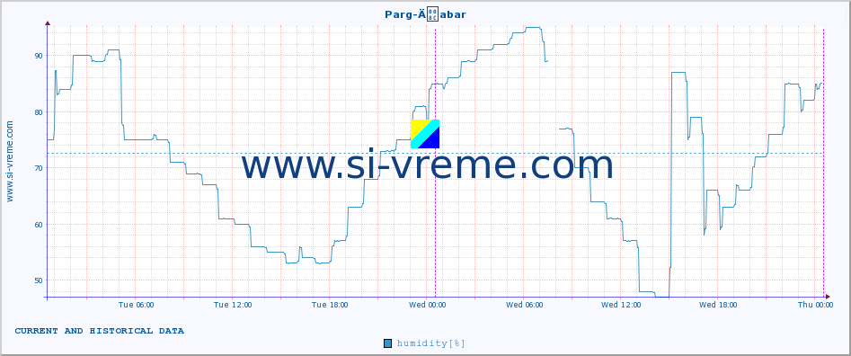  :: Parg-Äabar :: temperature | humidity | wind speed | air pressure :: last two days / 5 minutes.