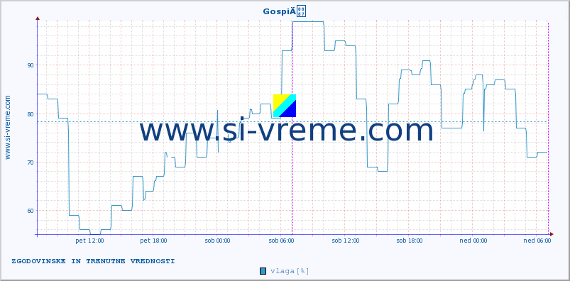 POVPREČJE :: GospiÄ :: temperatura | vlaga | hitrost vetra | tlak :: zadnja dva dni / 5 minut.