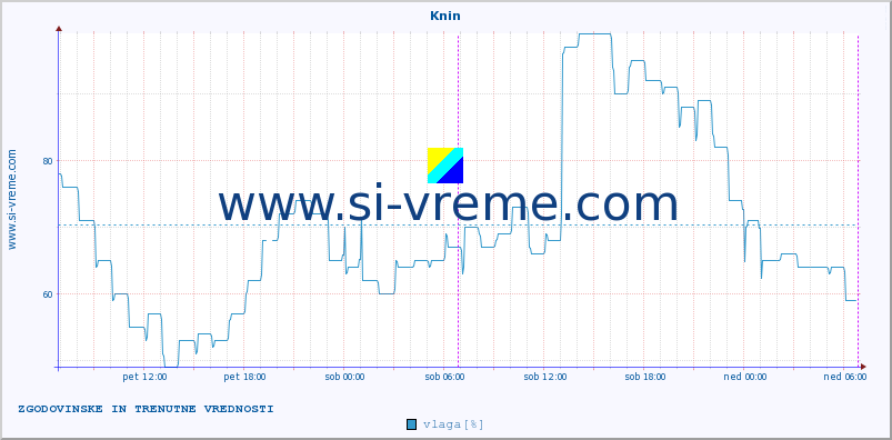 POVPREČJE :: Knin :: temperatura | vlaga | hitrost vetra | tlak :: zadnja dva dni / 5 minut.