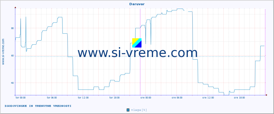 POVPREČJE :: Daruvar :: temperatura | vlaga | hitrost vetra | tlak :: zadnja dva dni / 5 minut.