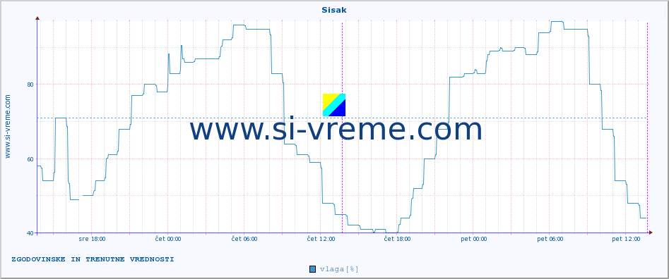 POVPREČJE :: Sisak :: temperatura | vlaga | hitrost vetra | tlak :: zadnja dva dni / 5 minut.