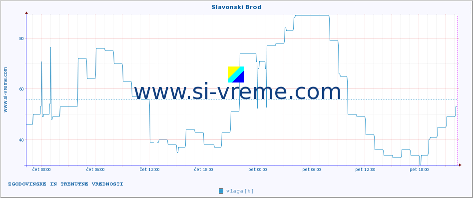 POVPREČJE :: Slavonski Brod :: temperatura | vlaga | hitrost vetra | tlak :: zadnja dva dni / 5 minut.