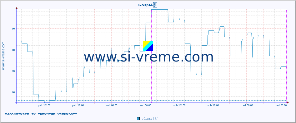 POVPREČJE :: GospiÄ :: temperatura | vlaga | hitrost vetra | tlak :: zadnja dva dni / 5 minut.