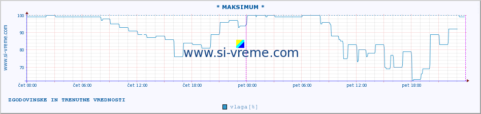 POVPREČJE :: * MAKSIMUM * :: temperatura | vlaga | hitrost vetra | tlak :: zadnja dva dni / 5 minut.