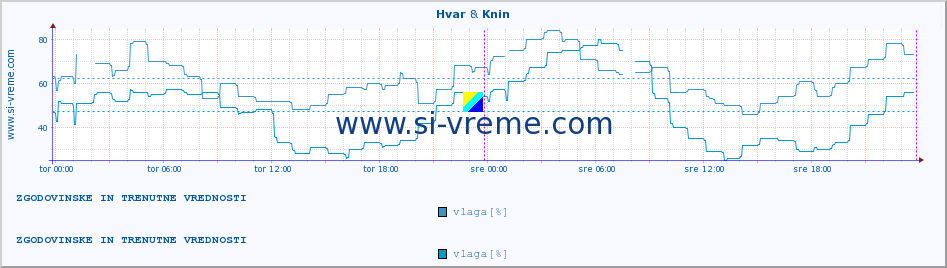 POVPREČJE :: Hvar & Knin :: temperatura | vlaga | hitrost vetra | tlak :: zadnja dva dni / 5 minut.