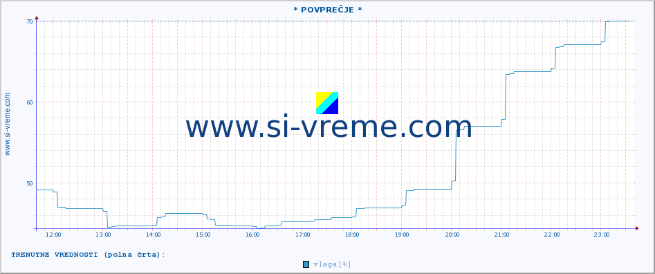 POVPREČJE :: * POVPREČJE * :: temperatura | vlaga | hitrost vetra | tlak :: zadnji dan / 5 minut.