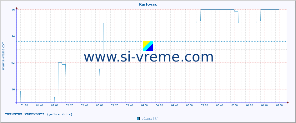 POVPREČJE :: Karlovac :: temperatura | vlaga | hitrost vetra | tlak :: zadnji dan / 5 minut.