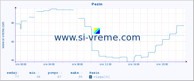 POVPREČJE :: Pazin :: temperatura | vlaga | hitrost vetra | tlak :: zadnji dan / 5 minut.