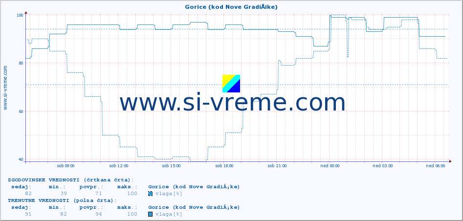 POVPREČJE :: Gorice (kod Nove GradiÅ¡ke) :: temperatura | vlaga | hitrost vetra | tlak :: zadnji dan / 5 minut.
