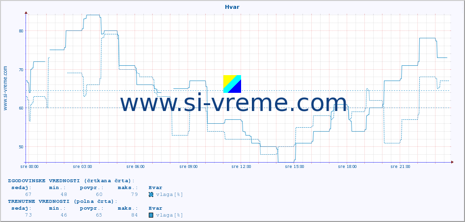 POVPREČJE :: Hvar :: temperatura | vlaga | hitrost vetra | tlak :: zadnji dan / 5 minut.