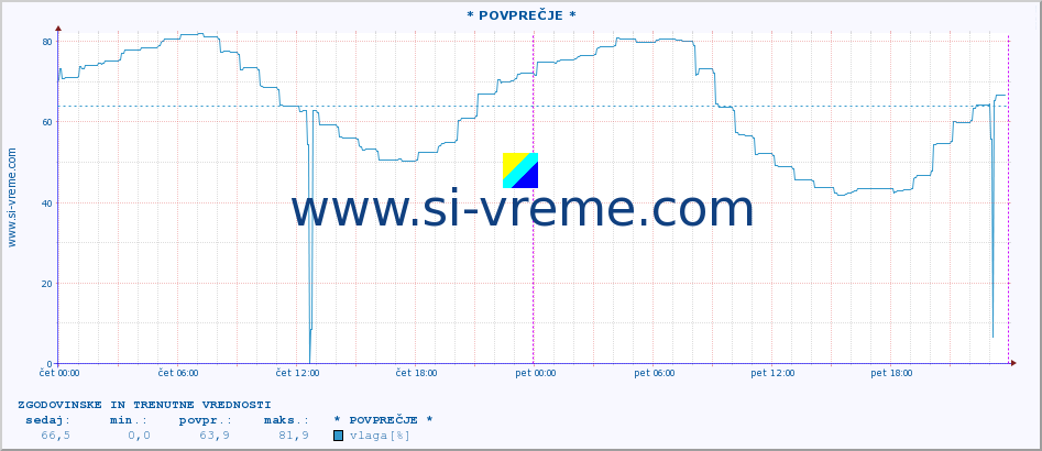 POVPREČJE :: * POVPREČJE * :: temperatura | vlaga | hitrost vetra | tlak :: zadnja dva dni / 5 minut.