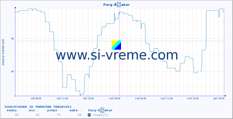 POVPREČJE :: Parg-Äabar :: temperatura | vlaga | hitrost vetra | tlak :: zadnja dva dni / 5 minut.