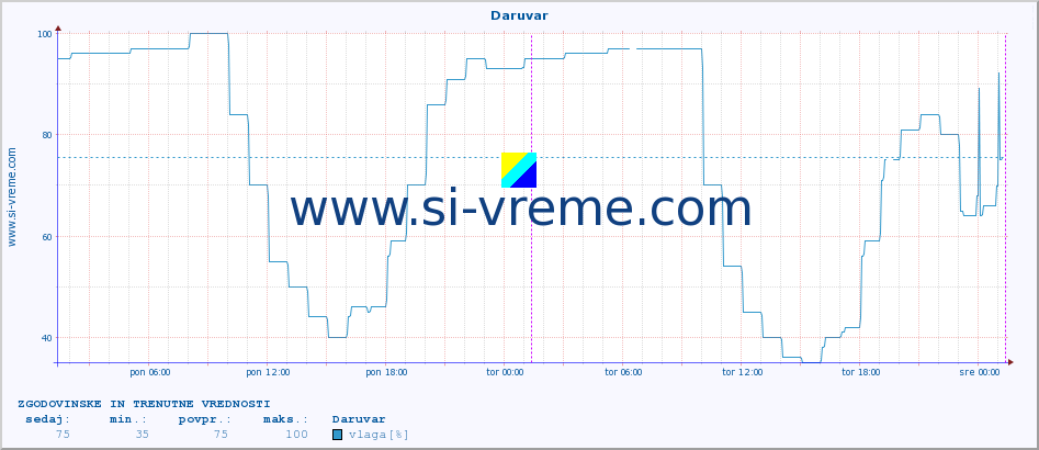 POVPREČJE :: Daruvar :: temperatura | vlaga | hitrost vetra | tlak :: zadnja dva dni / 5 minut.