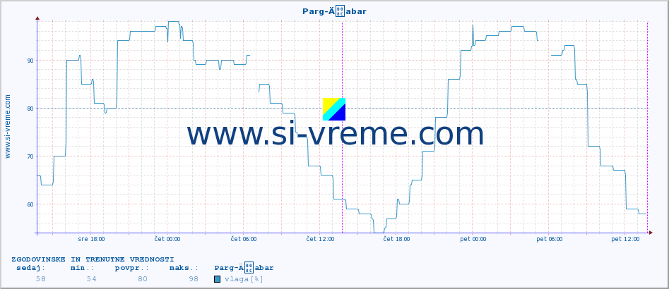 POVPREČJE :: Parg-Äabar :: temperatura | vlaga | hitrost vetra | tlak :: zadnja dva dni / 5 minut.