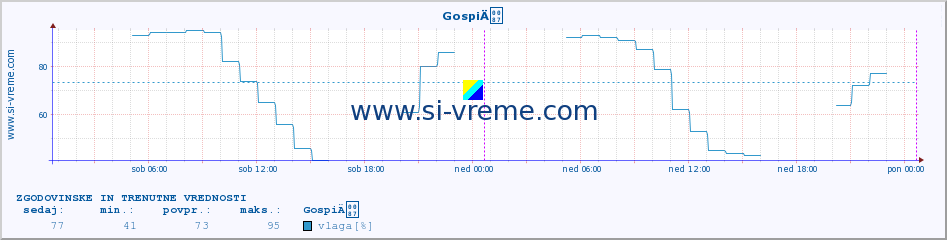 POVPREČJE :: GospiÄ :: temperatura | vlaga | hitrost vetra | tlak :: zadnja dva dni / 5 minut.