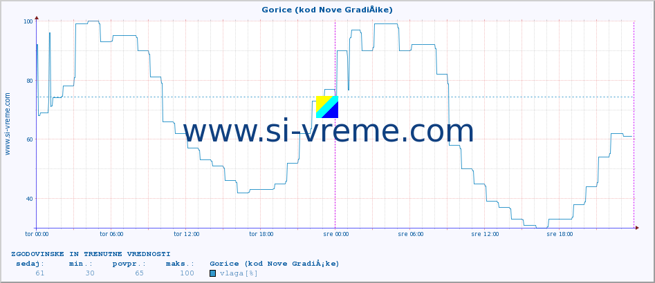 POVPREČJE :: Gorice (kod Nove GradiÅ¡ke) :: temperatura | vlaga | hitrost vetra | tlak :: zadnja dva dni / 5 minut.