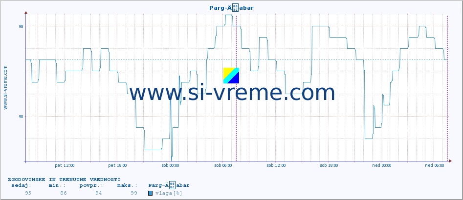 POVPREČJE :: Parg-Äabar :: temperatura | vlaga | hitrost vetra | tlak :: zadnja dva dni / 5 minut.