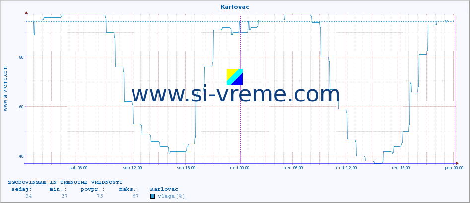 POVPREČJE :: Karlovac :: temperatura | vlaga | hitrost vetra | tlak :: zadnja dva dni / 5 minut.
