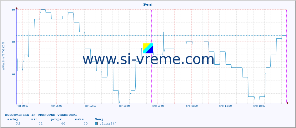 POVPREČJE :: Senj :: temperatura | vlaga | hitrost vetra | tlak :: zadnja dva dni / 5 minut.