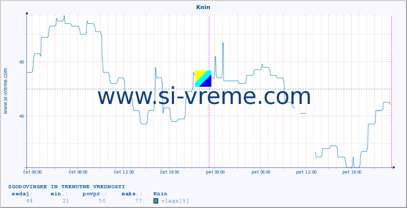 POVPREČJE :: Knin :: temperatura | vlaga | hitrost vetra | tlak :: zadnja dva dni / 5 minut.