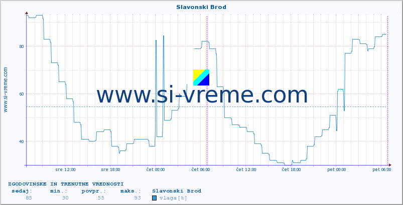 POVPREČJE :: Slavonski Brod :: temperatura | vlaga | hitrost vetra | tlak :: zadnja dva dni / 5 minut.