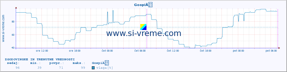 POVPREČJE :: GospiÄ :: temperatura | vlaga | hitrost vetra | tlak :: zadnja dva dni / 5 minut.